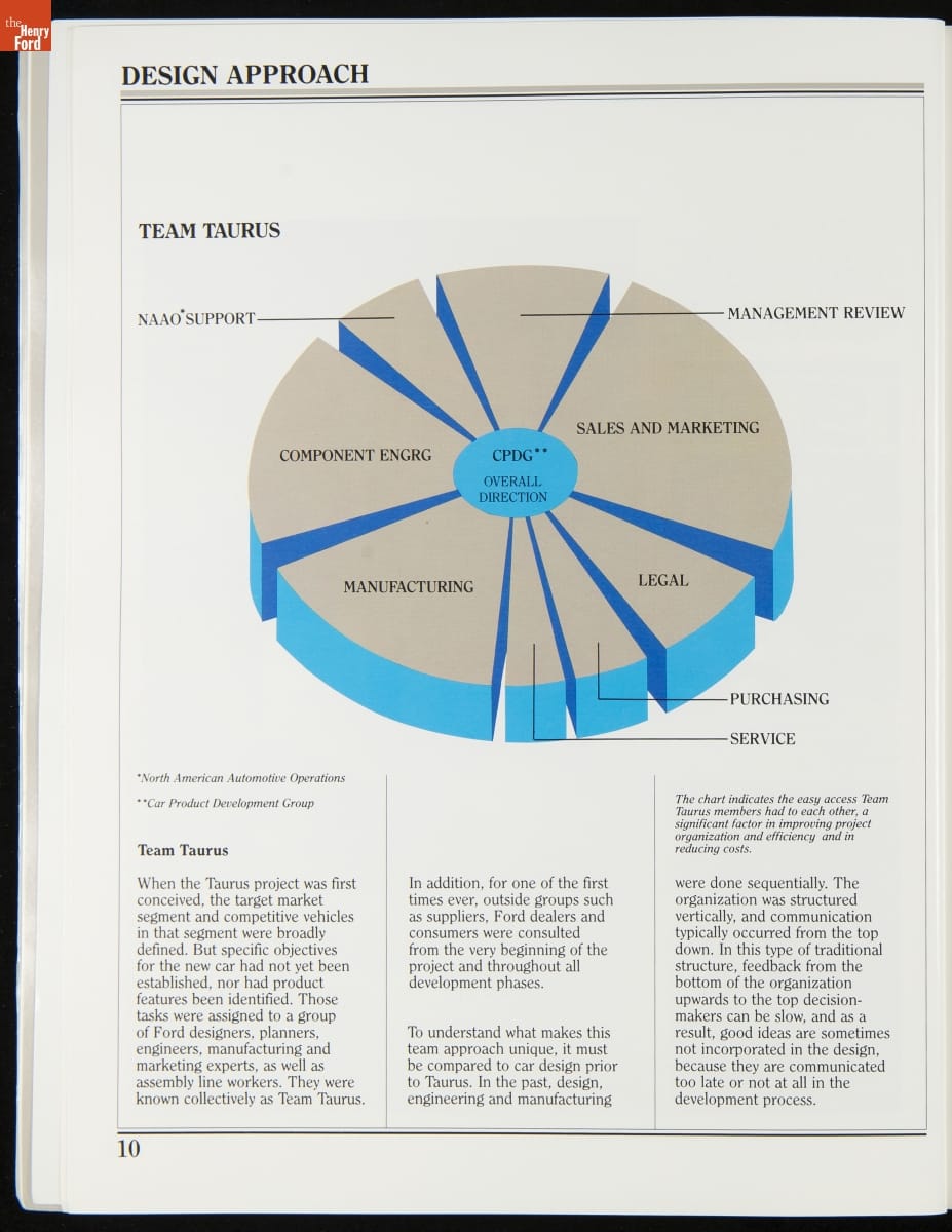 Marketing Manual for the 1986 Ford Taurus / page 10 Page with text and a three-dimensional pie chart labeled